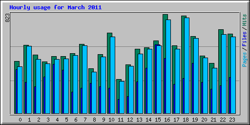 Hourly usage for March 2011