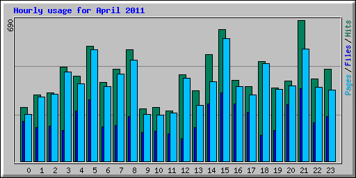 Hourly usage for April 2011