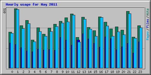 Hourly usage for May 2011