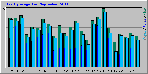 Hourly usage for September 2011