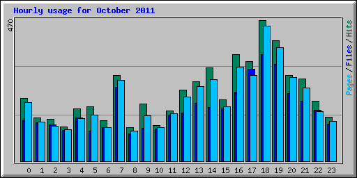 Hourly usage for October 2011