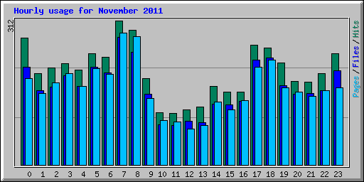 Hourly usage for November 2011