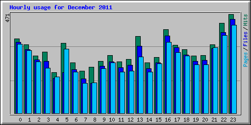 Hourly usage for December 2011