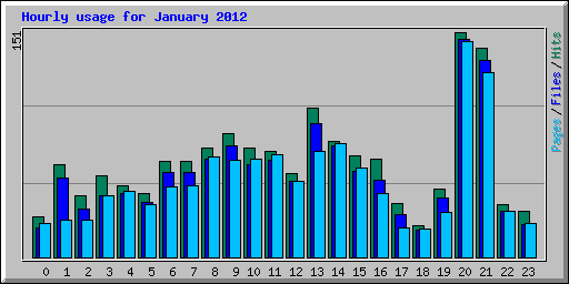 Hourly usage for January 2012