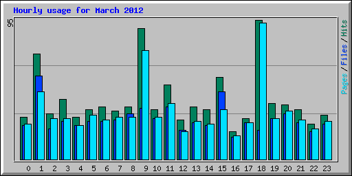 Hourly usage for March 2012